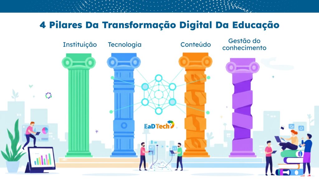 Texto na imagem “4 Pilares Da Transformação Digital Da Educação” Uma ilustração em estilo desenho moderno e profissional. Quatro pilares coloridos (Verde para Instituição, Azul para Tecnologia, Laranja para Conteúdos, Roxo para Gestão do Conhecimento) erguem-se interconectados por engrenagens, simbolizando a integração e o movimento contínuo. Ao fundo, um ambiente educacional moderno e dinâmico, com elementos como lousas interativas e alunos engajados em dispositivos eletrônicos. A imagem destaca a interdependência e a necessidade de alinhamento entre esses elementos para o sucesso da educação digital.
