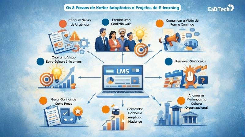 Infográfico ilustrado apresenta os 8 Passos de Kotter adaptados a projetos de e-learning. No centro, um laptop com interface de LMS conecta visualmente oito etapas: criar senso de urgência, formar uma coalizão guia, criar visão estratégica e iniciativas, comunicar a visão de forma contínua, remover obstáculos, gerar ganhos de curto prazo, consolidar ganhos e ampliar a mudança, e ancorar as mudanças na cultura organizacional. A imagem utiliza ícones de educação, tecnologia, gestão e pessoas, com identidade visual da EaDTech.