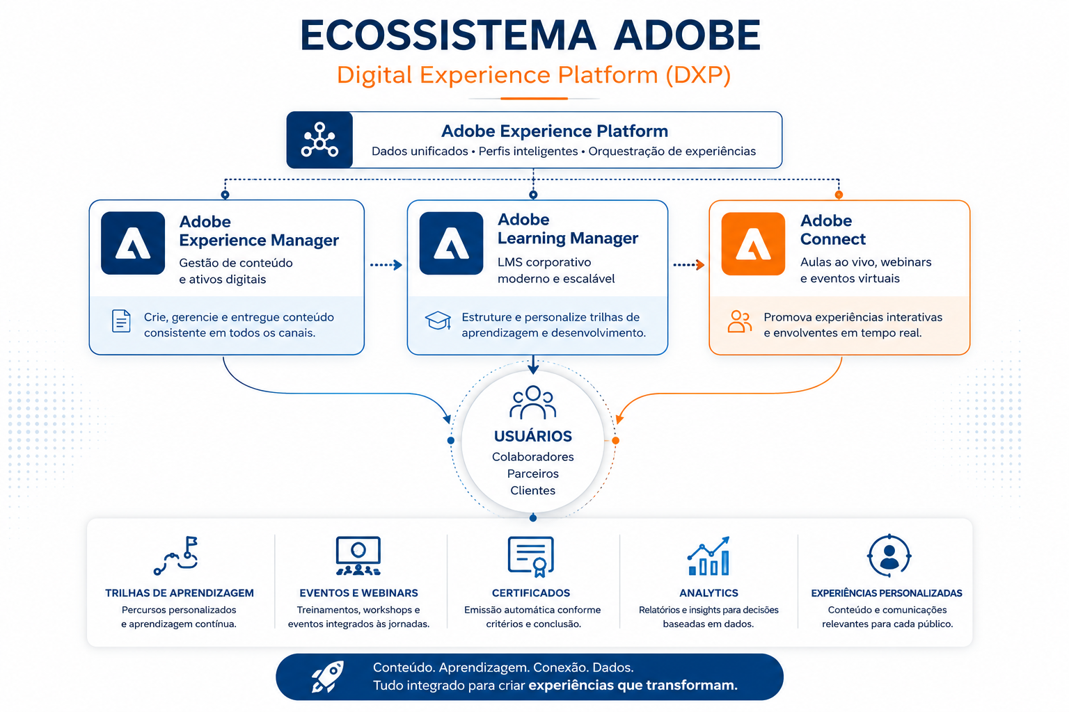 Ecossistema Adobe Digital Experience Platform